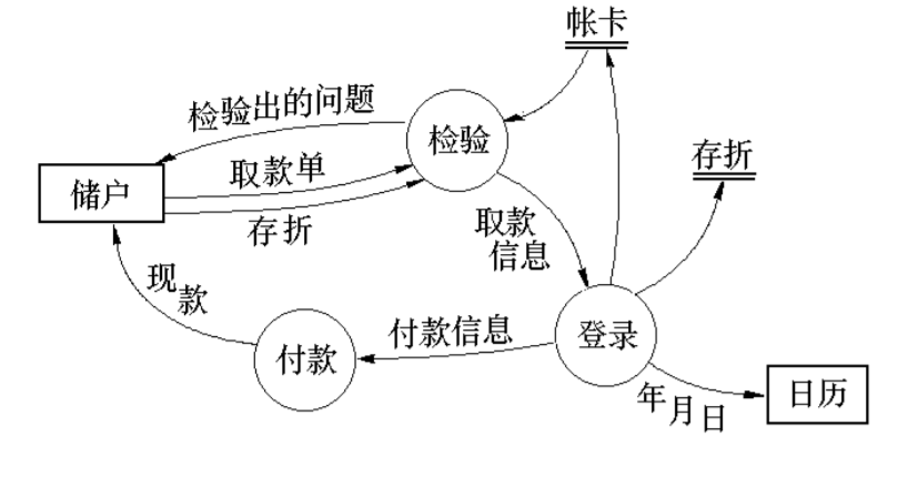 数据流图示例