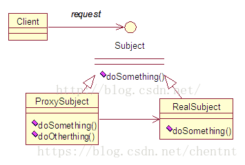 代理模式 UML 圖