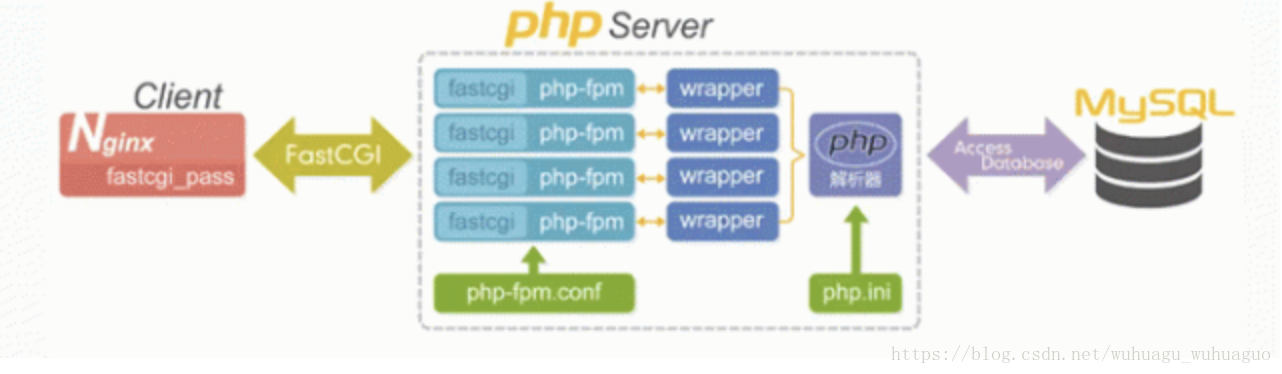 Php контекст. Php-FPM. Cgi fastcgi. Fastcgi+nginx. Php MYSQL.