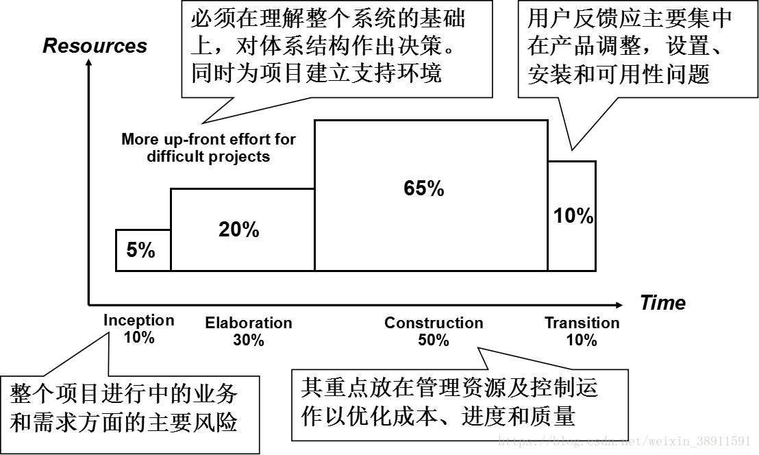 RUP之动态结构：迭代开发
