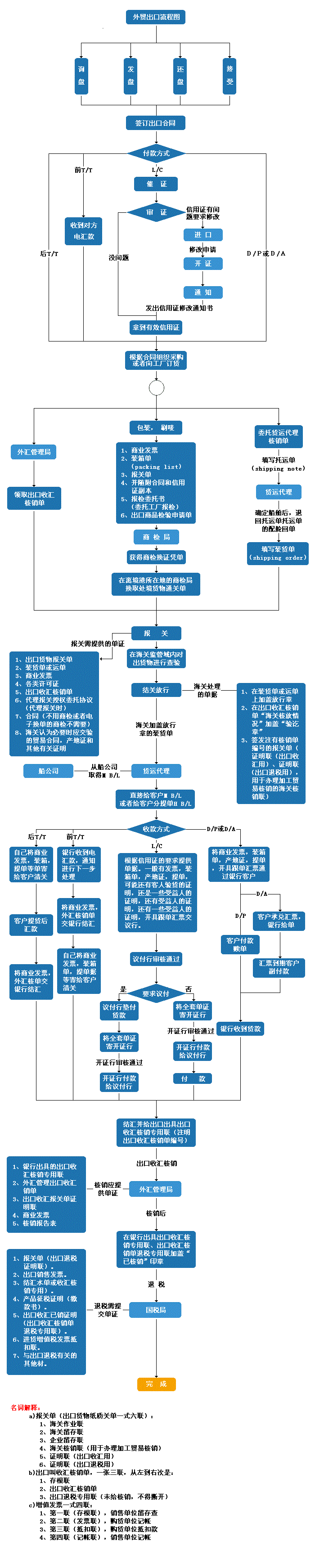 cif进出口贸易流程图图片