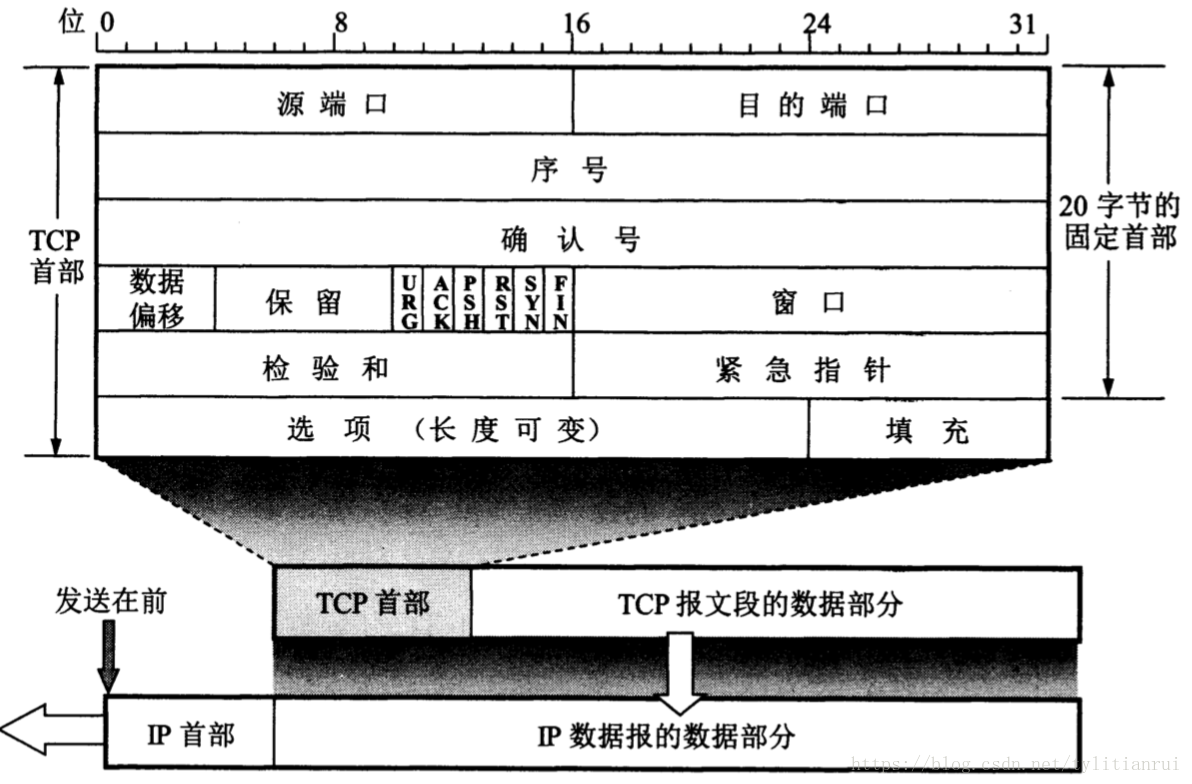 互联网协议解析(一) | TCP 与UDP