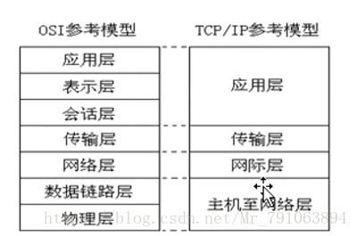 OSI模型    TCP/IP模型