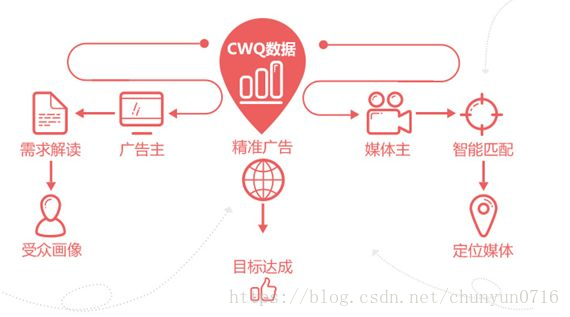 搭建推荐系统所需要的材料