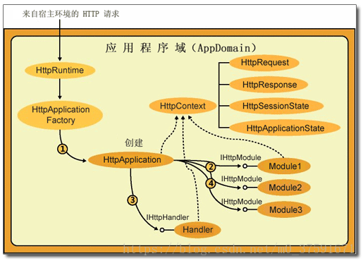 理解 Http 管道