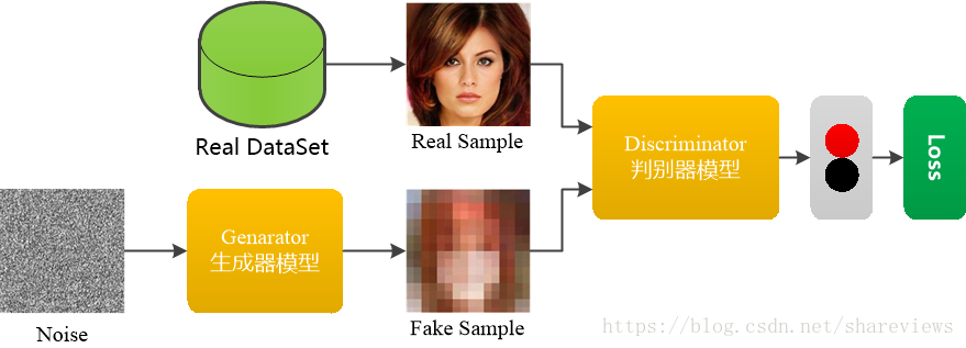 GAN網路的原理和架構