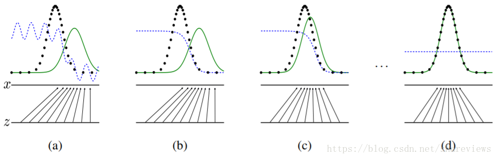 GAN模型訓練中生成器和判別器的概率分佈趨勢