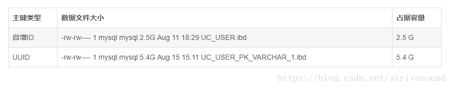 MySQL 使用自增ID主键和UUID 作为主键的优劣比较详细过程（500W单表）