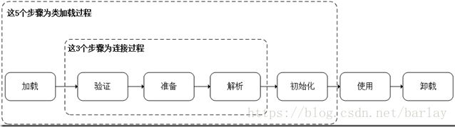 類的生命週期