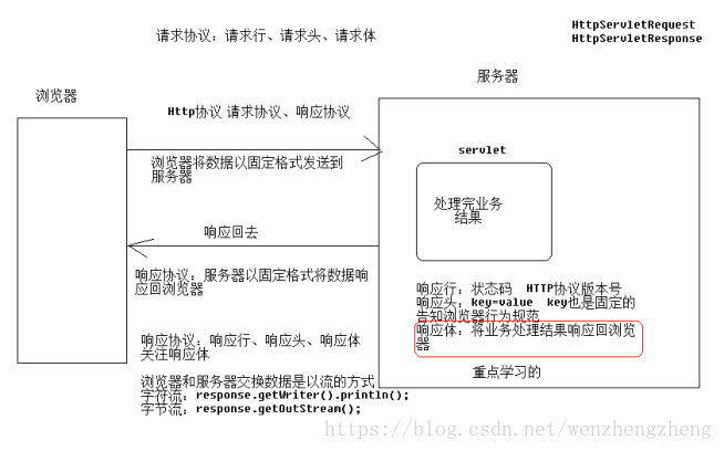 響應報文