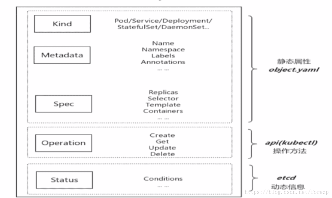 Kubernetes入门精通到实战6：Kubernetes对象模型