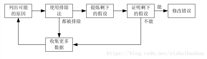 【读书笔记】-《软件测试的艺术》