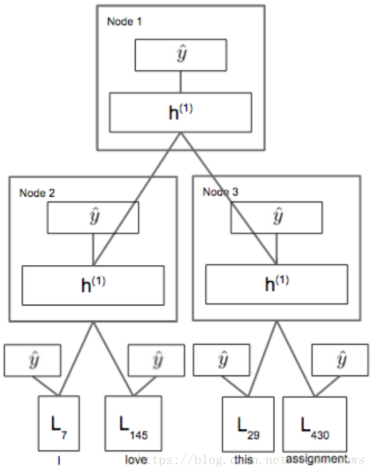 递归神经网络(Recursive NN)的架构