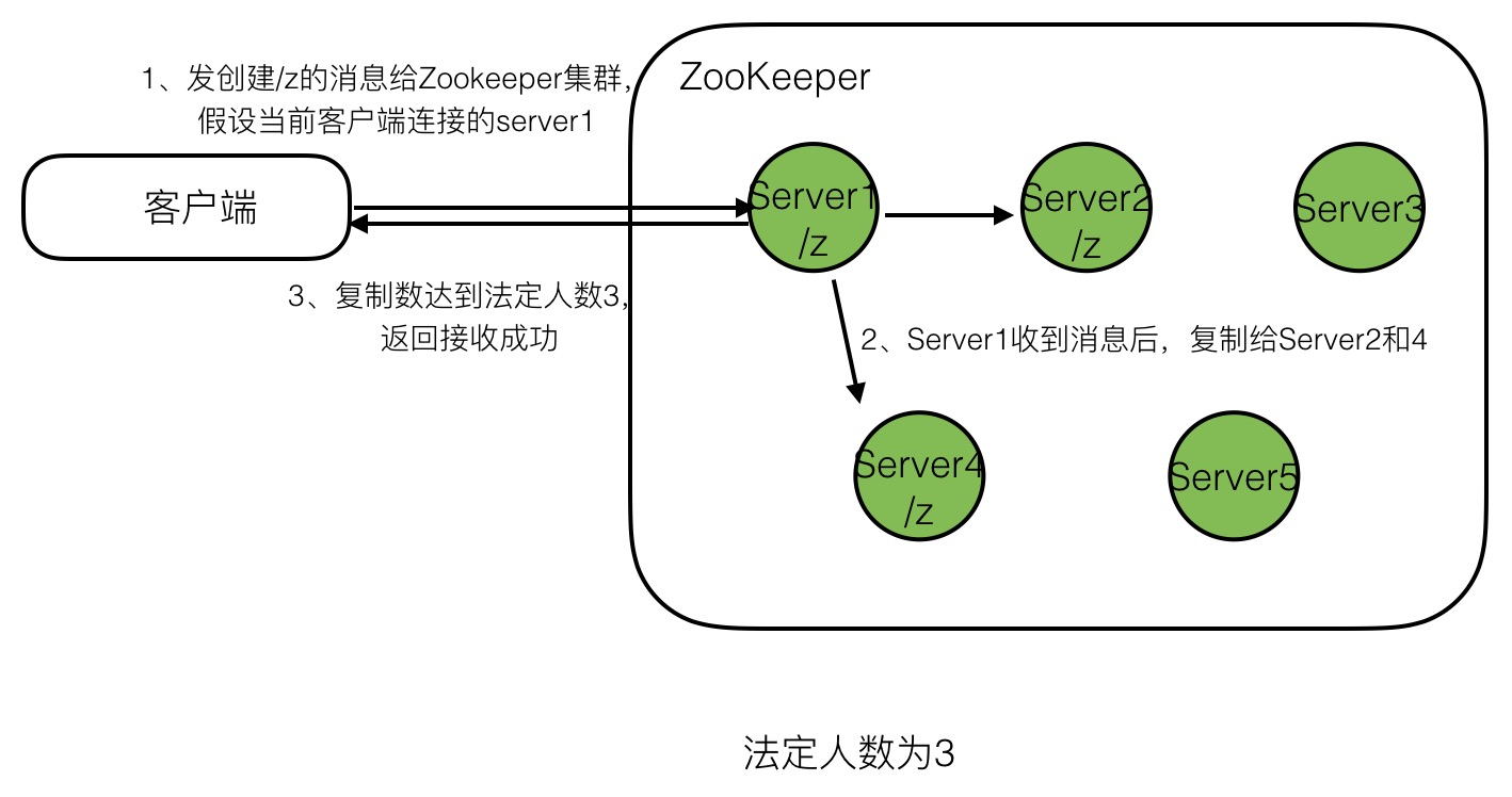 zookeeper的基本操作_奇门遁甲实战入门之五