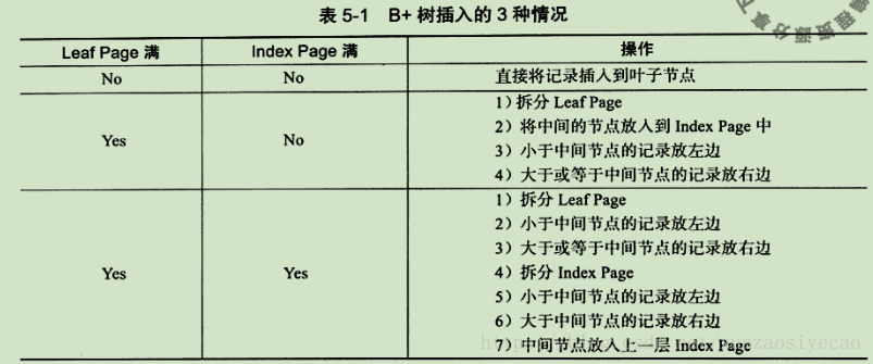 MySQL技术内幕 InnoDB存储引擎：B+树索引