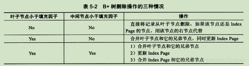 MySQL技术内幕 InnoDB存储引擎：B+树索引