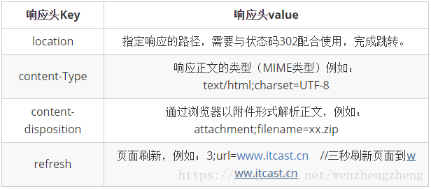 常见响应头