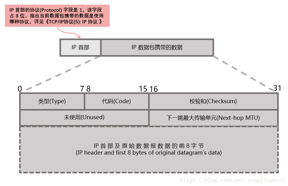 目标不可达报文