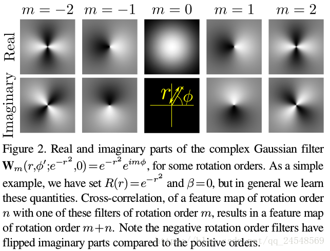 Real and imaginary parts of the complex Gaussian filter