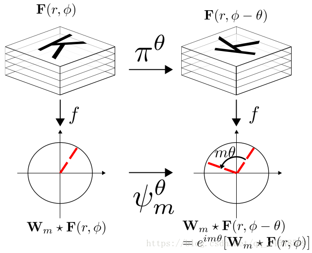 rotation equivariance