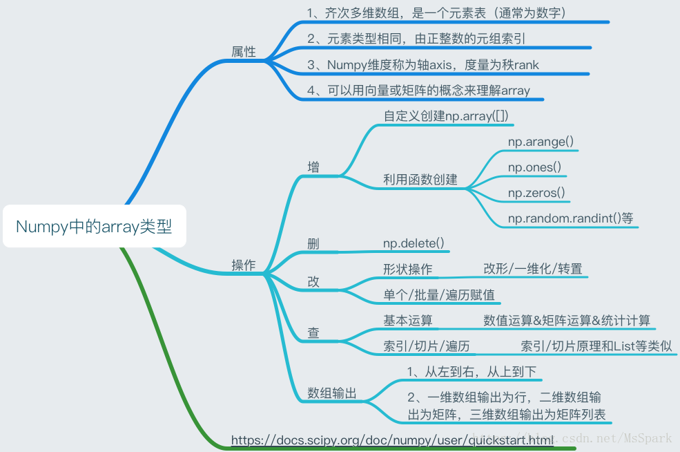 Numpy基本特点及常用操作