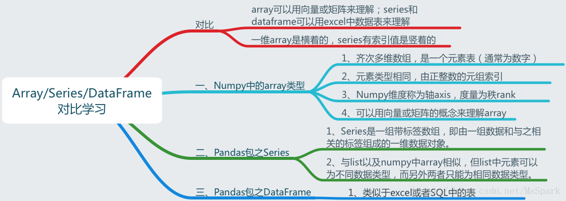 Array/Series/DataFrame对比学习