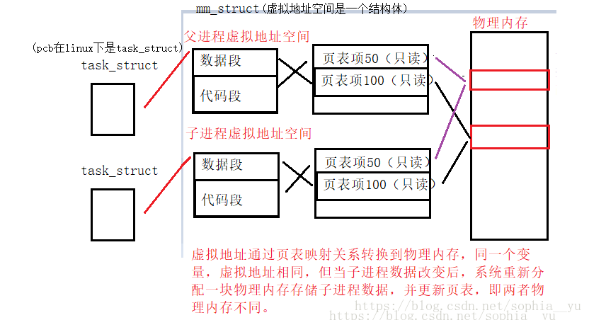 进程优先级、环境变量、虚拟地址空间