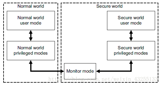 TrustZone结构图