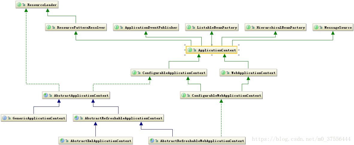 Bean context. Spring иерархия. Апликейшен контекст Spring иерархия интерфейса. Spring application context Hierarchy. Bean Factory Hierarchy.