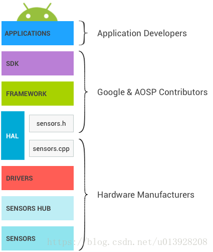Android8.0 传感器系统框架
