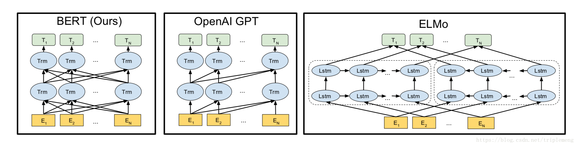 Diagrams gpt. Bert архитектура сети. Модель Bert. Bert нейронная сеть. Архитектура моделей NLP.
