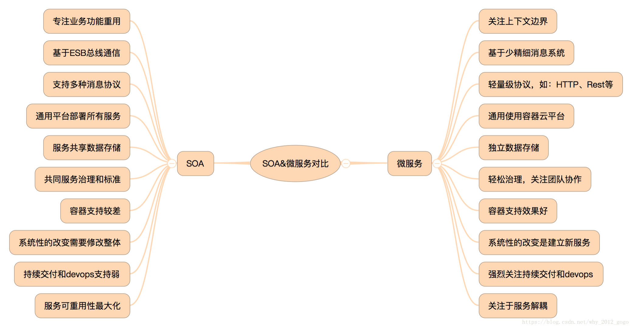 Soa架构应用场景 Logo应用场景 数据应用场景 产品应用场景