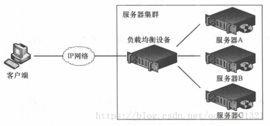 直连方式的负载均衡设备部署示意