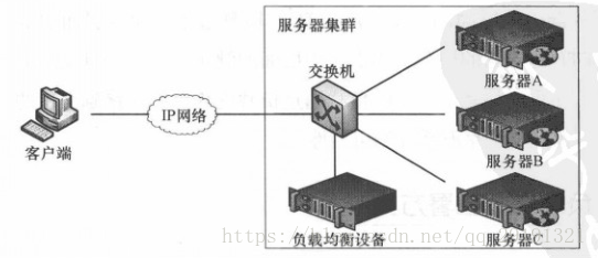 旁挂方式的负载均衡设备部署示意