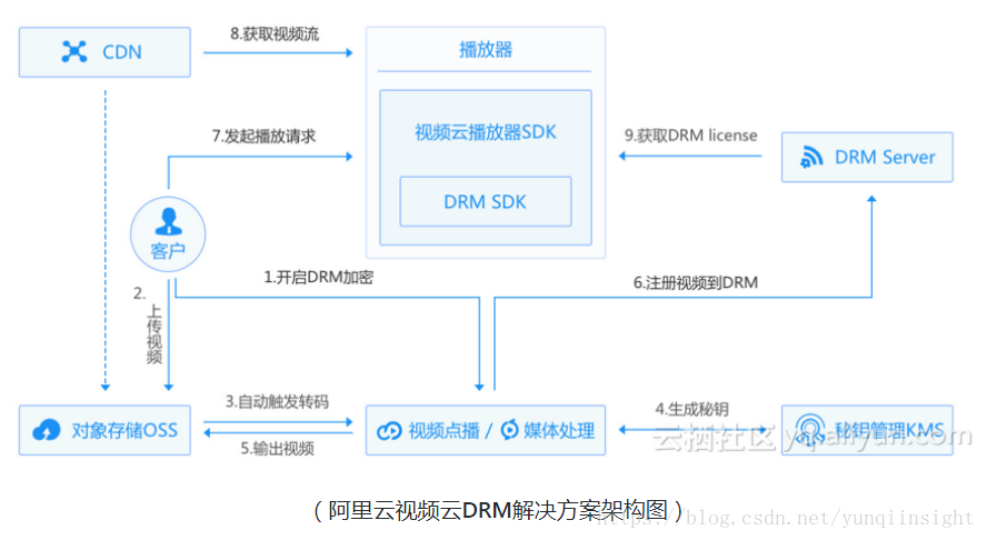 阿里云携手爱迪德，发布中国首个云端DRM解决方案