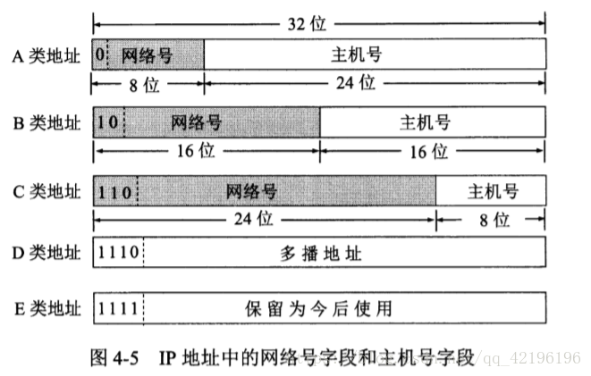 IP地址分类及预留地址插图1