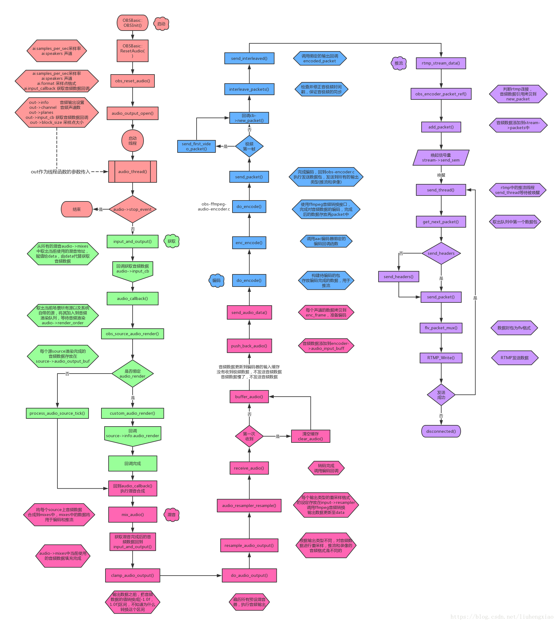 Obs音频数据混音 编码 推流数据流程 我还在迷路的博客 Csdn博客 Obs 混音