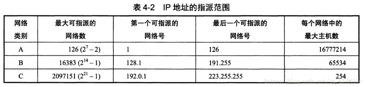 IP地址分类及预留地址插图3