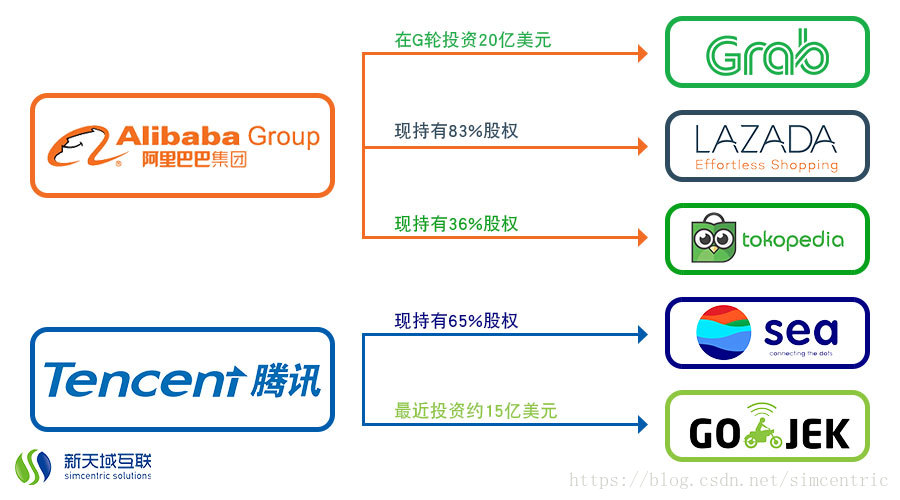 騰訊與阿里巴巴在東南亞的佈局-出海東南亞