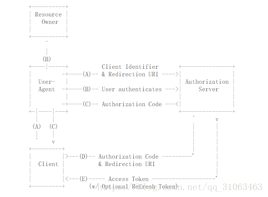 图片来自 https://tools.ietf.org/html/rfc6749#section-4.1