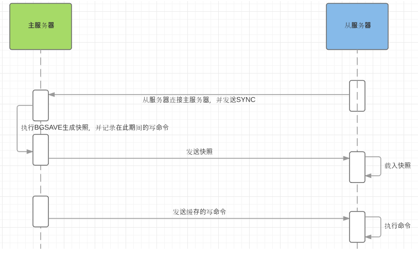 Redis 的主从同步，及两种高可用方式「终于解决」