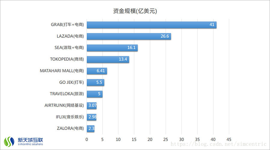 東南亞企業獨角獸資金規模