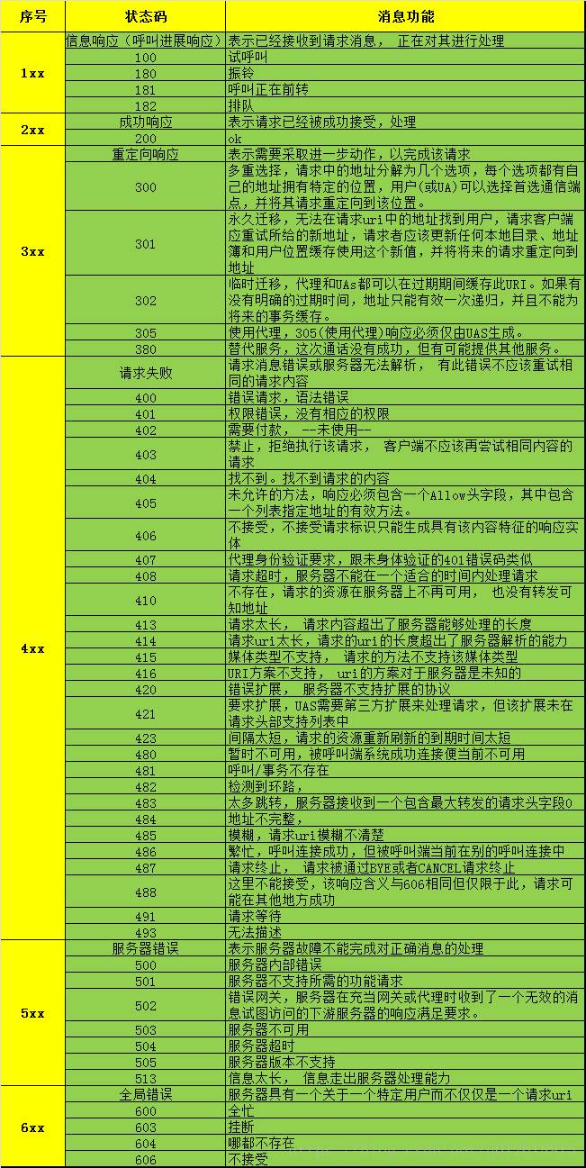 sip协议详解 系列（三）