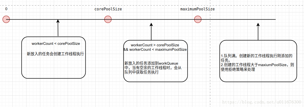 线程池原理--执行器ThreadPoolExecutor