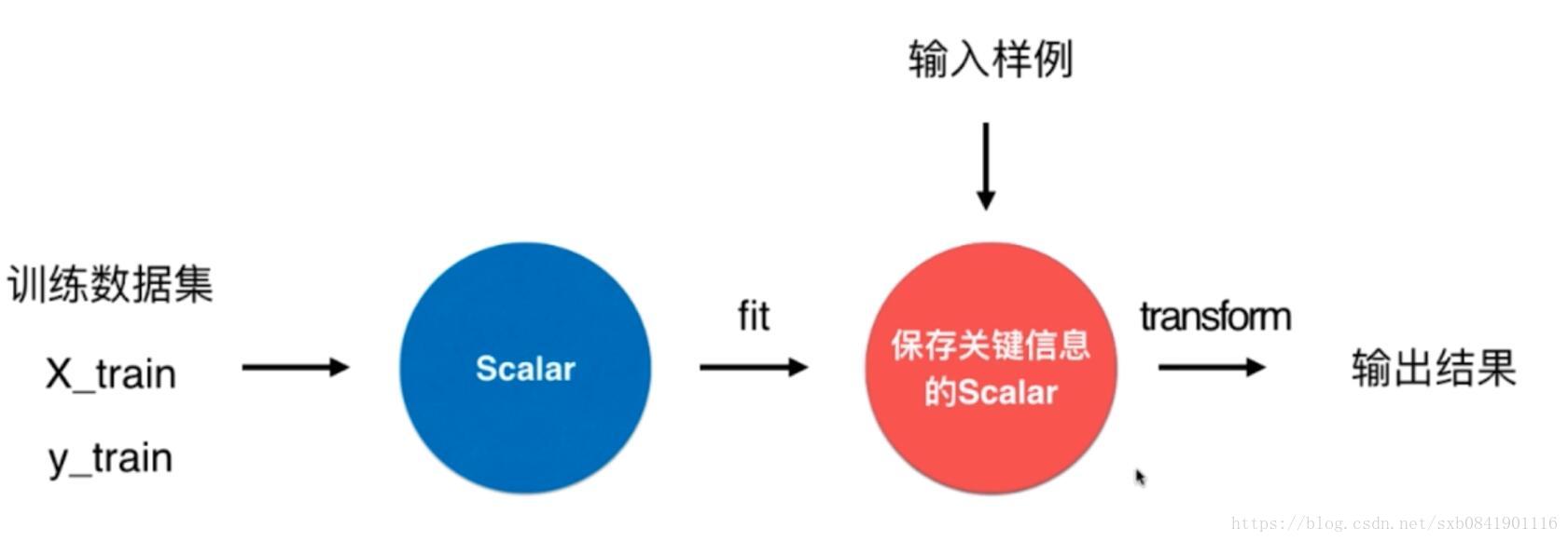 Bobo老师机器学习笔记-数据归一化