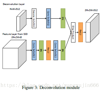 DSSD（Deconvolutional Single Shot Detector）