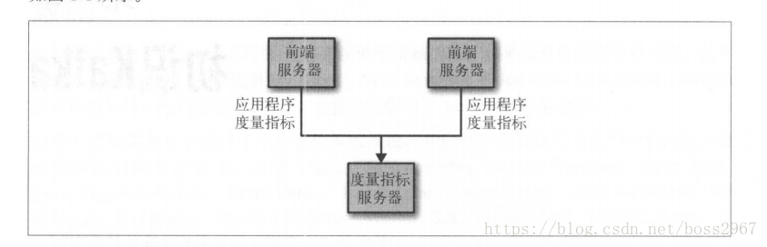 ：单个直连的度量擂标发布者