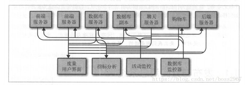 多个直连的度量指标发布者