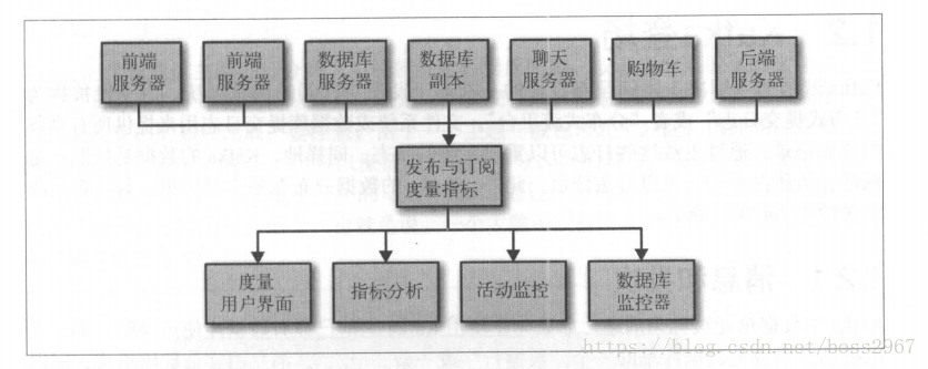 度量指标发布与订阅系统