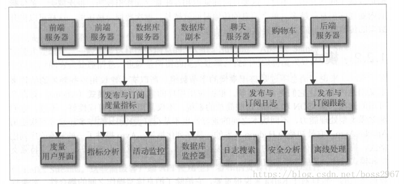 ：每个发布与订阅系统